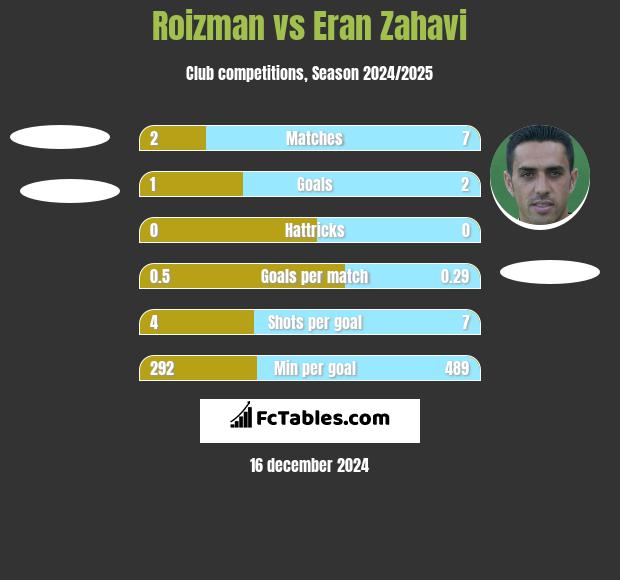 Roizman vs Eran Zahavi h2h player stats