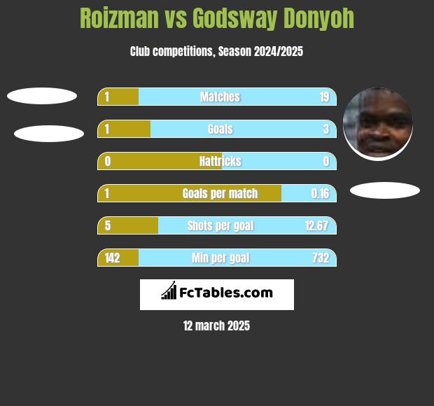 Roizman vs Godsway Donyoh h2h player stats