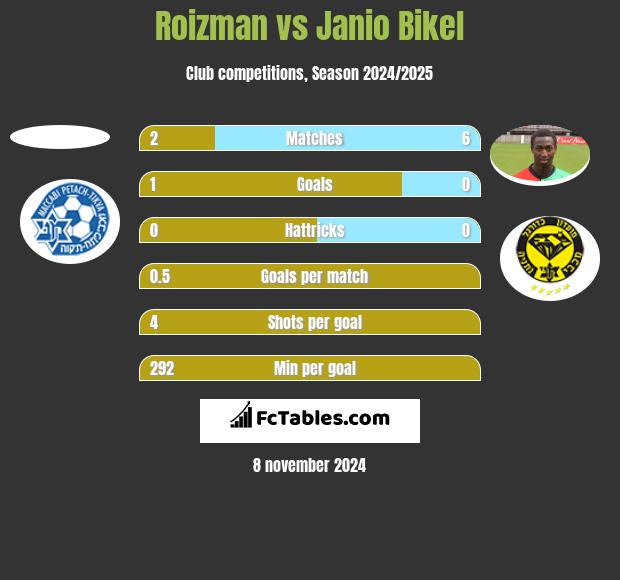 Roizman vs Janio Bikel h2h player stats