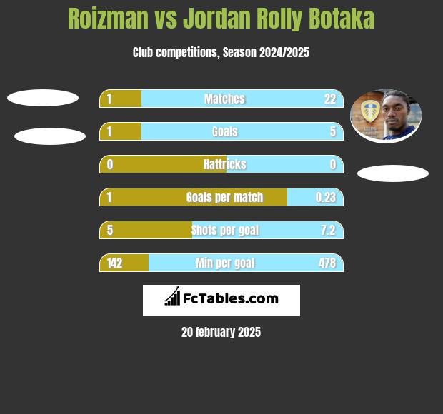 Roizman vs Jordan Rolly Botaka h2h player stats