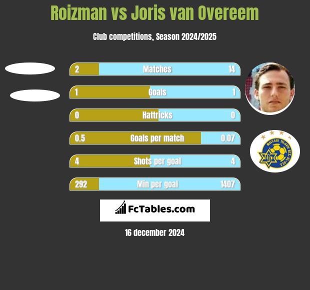 Roizman vs Joris van Overeem h2h player stats