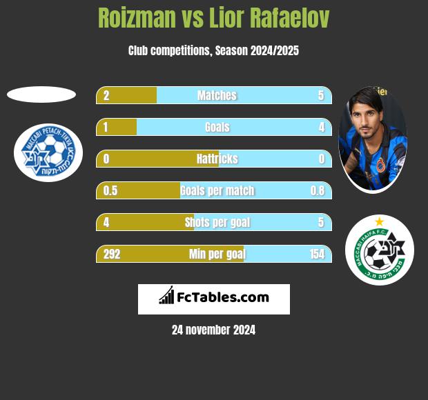 Roizman vs Lior Refaelov h2h player stats