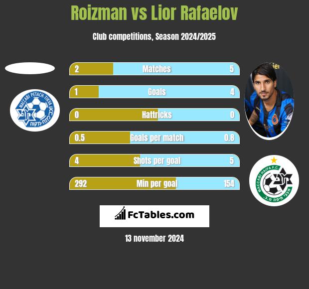 Roizman vs Lior Rafaelov h2h player stats