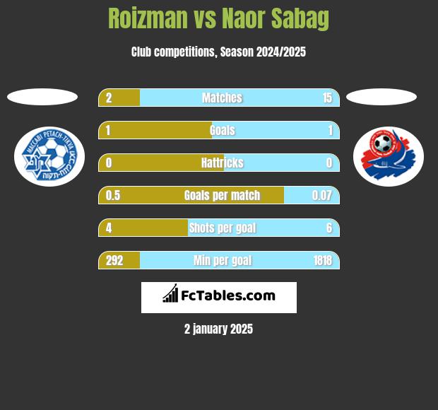 Roizman vs Naor Sabag h2h player stats