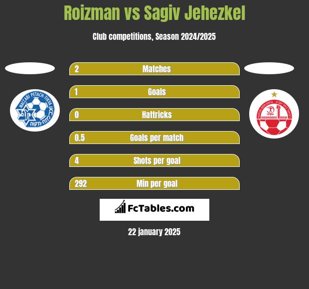 Roizman vs Sagiv Jehezkel h2h player stats