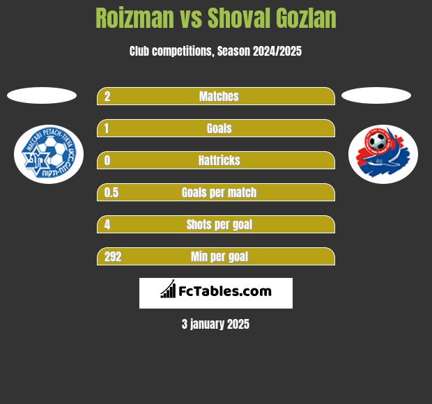 Roizman vs Shoval Gozlan h2h player stats