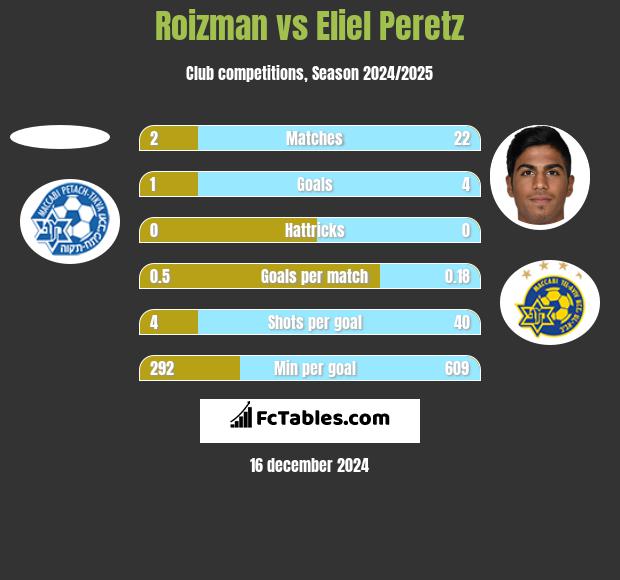 Roizman vs Eliel Peretz h2h player stats