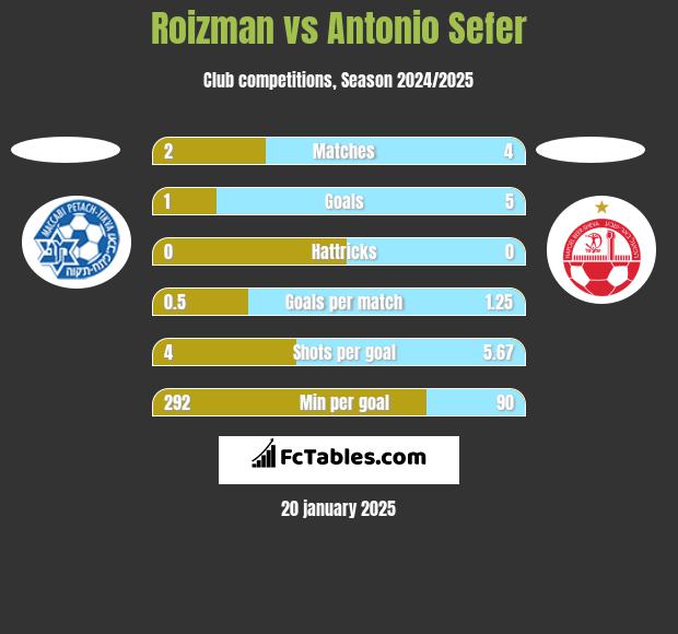 Roizman vs Antonio Sefer h2h player stats