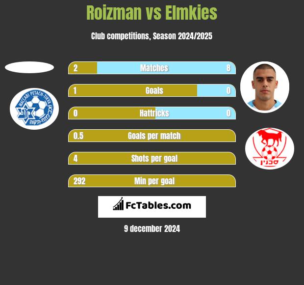 Roizman vs Elmkies h2h player stats