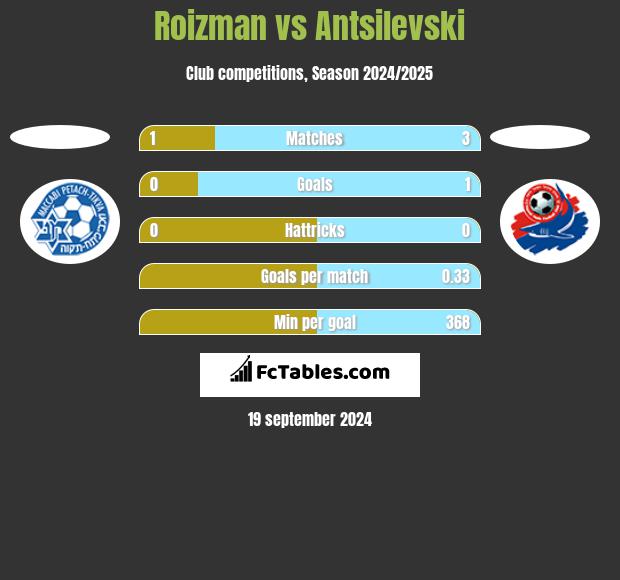 Roizman vs Antsilevski h2h player stats