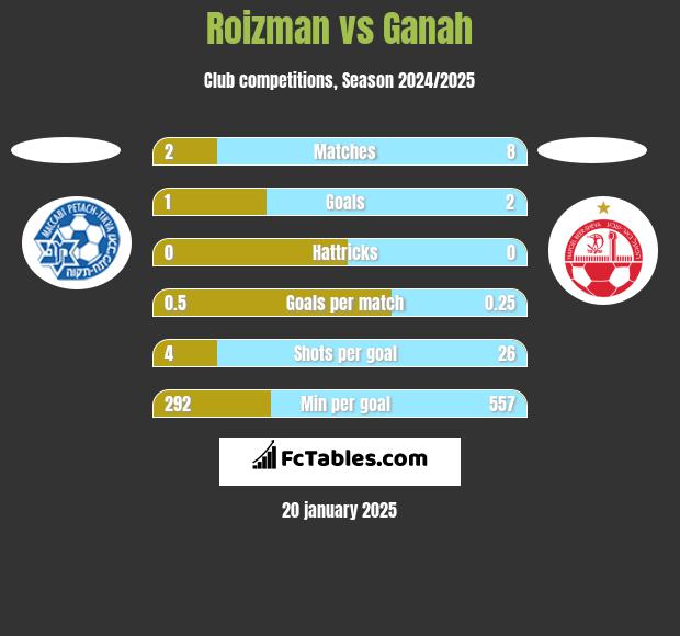 Roizman vs Ganah h2h player stats