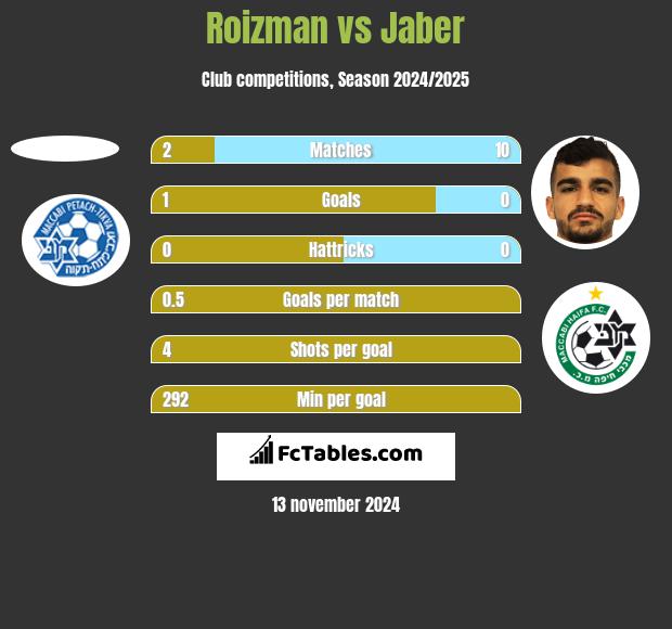 Roizman vs Jaber h2h player stats