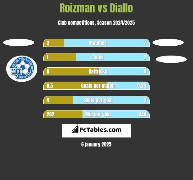 Roizman vs Diallo h2h player stats