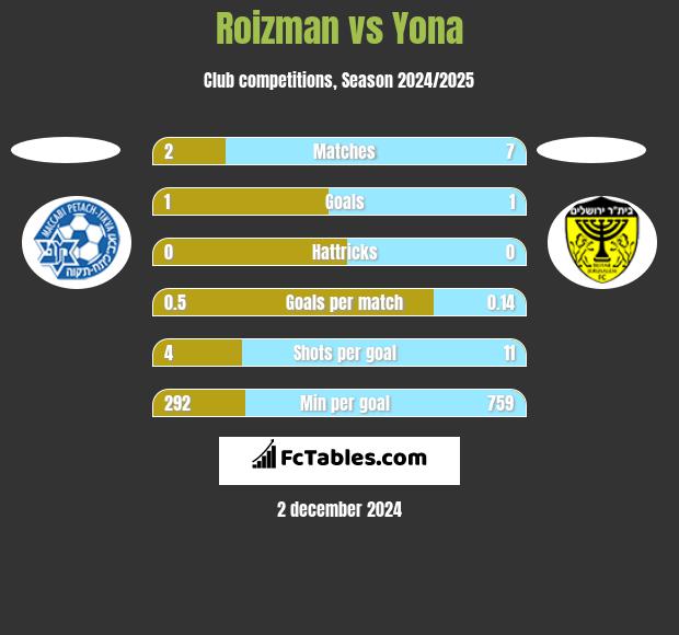 Roizman vs Yona h2h player stats