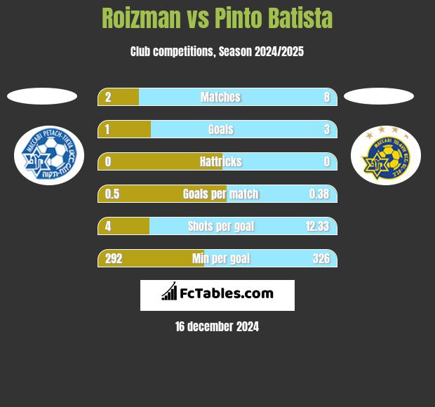 Roizman vs Pinto Batista h2h player stats