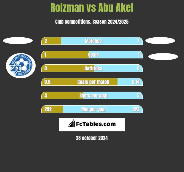 Roizman vs Abu Akel h2h player stats