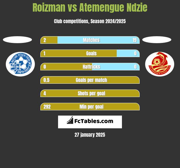 Roizman vs Atemengue Ndzie h2h player stats