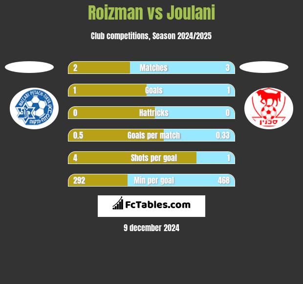 Roizman vs Joulani h2h player stats