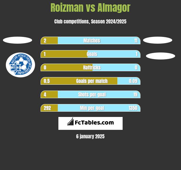 Roizman vs Almagor h2h player stats