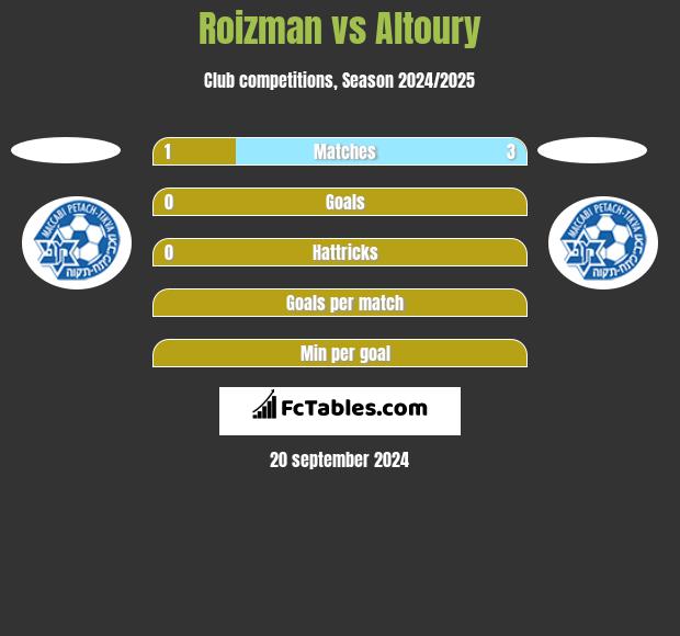 Roizman vs Altoury h2h player stats