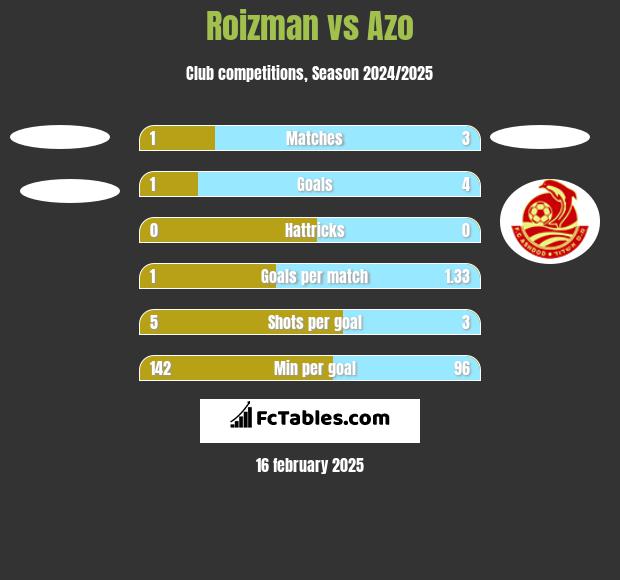 Roizman vs Azo h2h player stats