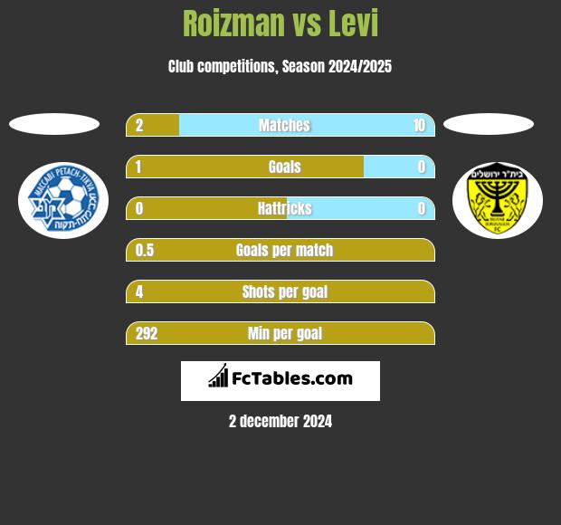 Roizman vs Levi h2h player stats