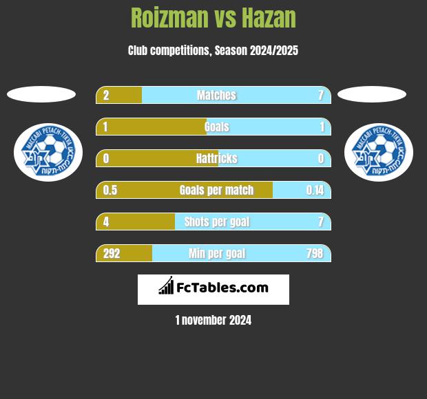 Roizman vs Hazan h2h player stats