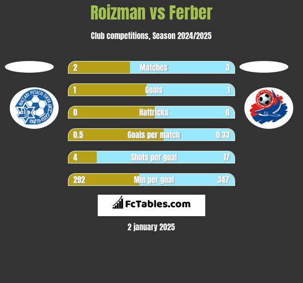 Roizman vs Ferber h2h player stats