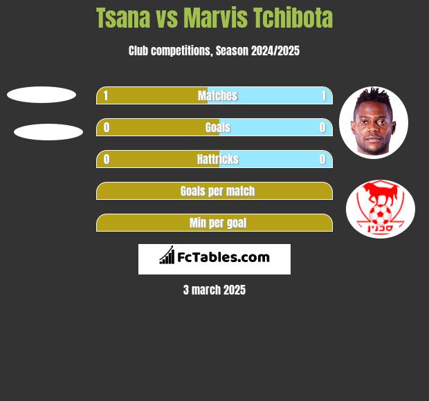 Tsana vs Marvis Tchibota h2h player stats