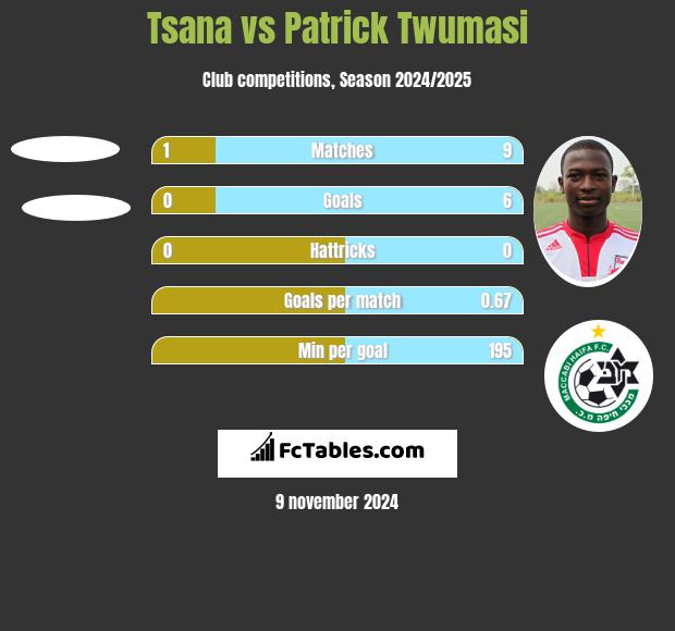 Tsana vs Patrick Twumasi h2h player stats