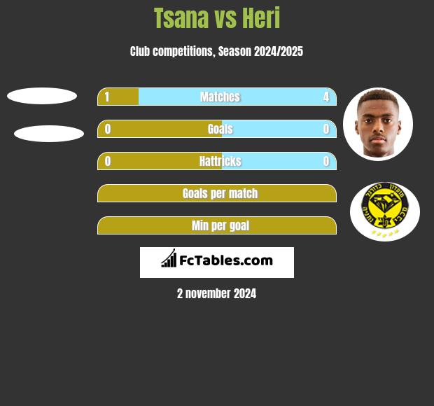 Tsana vs Heri h2h player stats