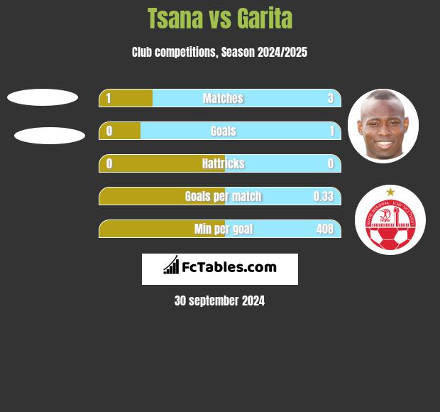 Tsana vs Garita h2h player stats