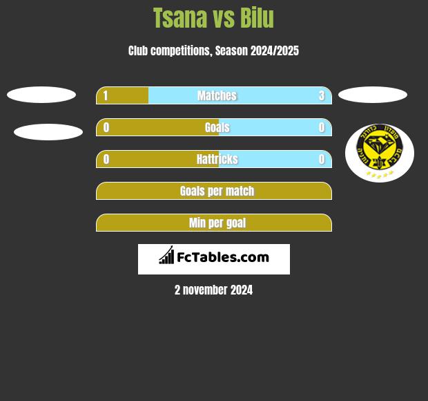 Tsana vs Bilu h2h player stats