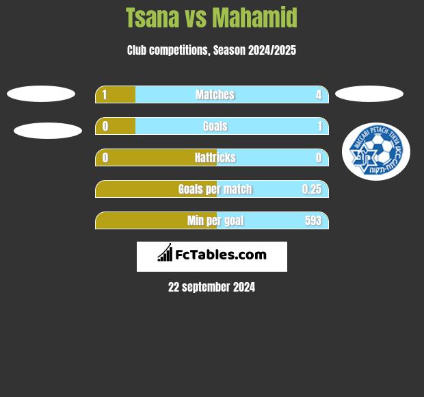 Tsana vs Mahamid h2h player stats