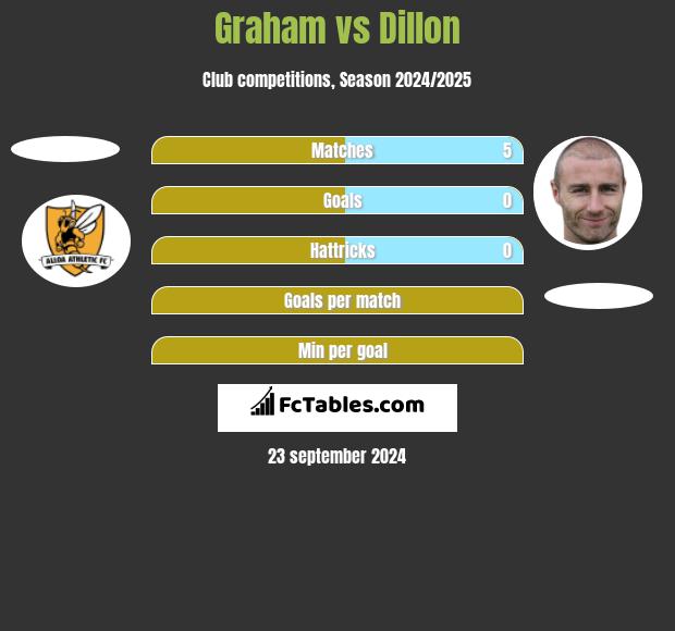 Graham vs Dillon h2h player stats