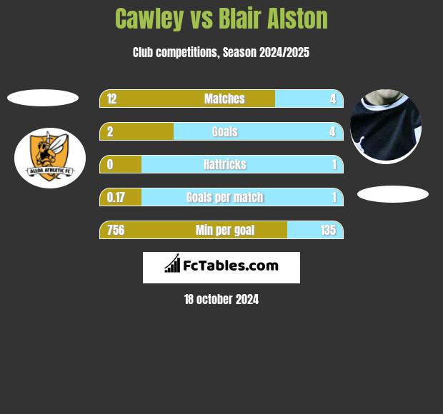 Cawley vs Blair Alston h2h player stats