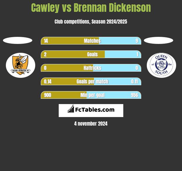 Cawley vs Brennan Dickenson h2h player stats