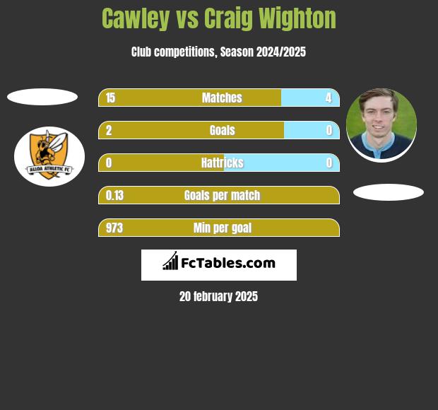 Cawley vs Craig Wighton h2h player stats