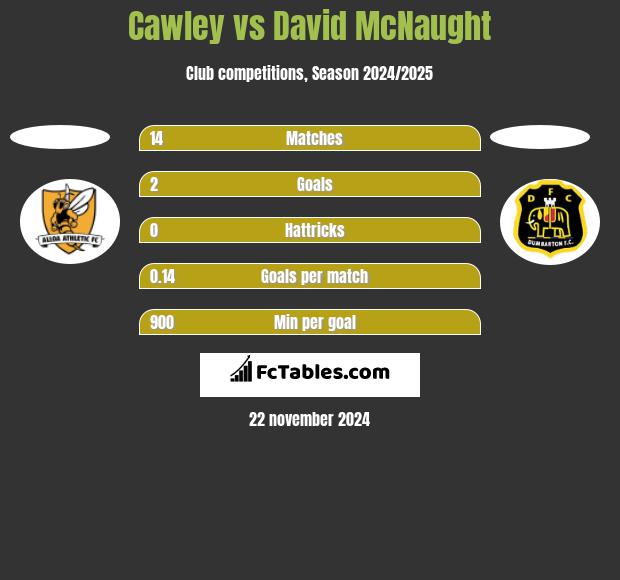 Cawley vs David McNaught h2h player stats