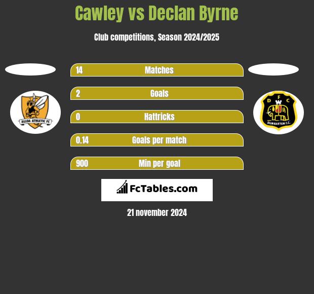 Cawley vs Declan Byrne h2h player stats