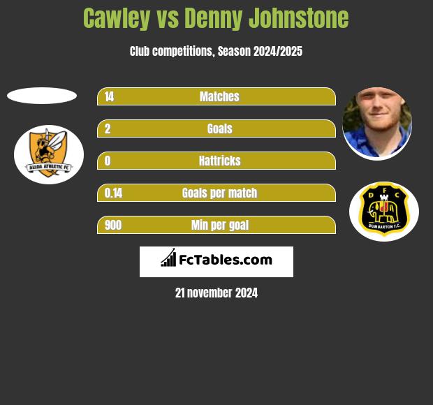 Cawley vs Denny Johnstone h2h player stats