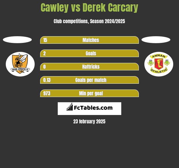 Cawley vs Derek Carcary h2h player stats