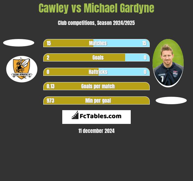 Cawley vs Michael Gardyne h2h player stats