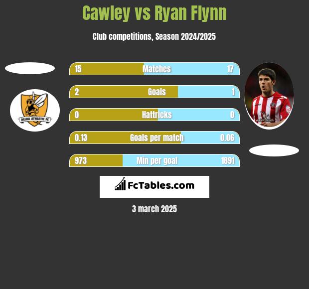 Cawley vs Ryan Flynn h2h player stats