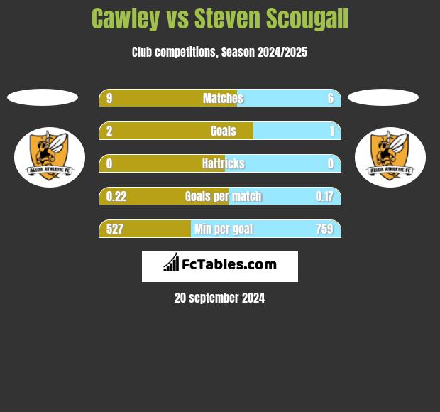 Cawley vs Steven Scougall h2h player stats