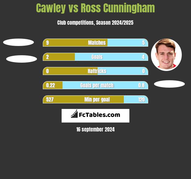 Cawley vs Ross Cunningham h2h player stats