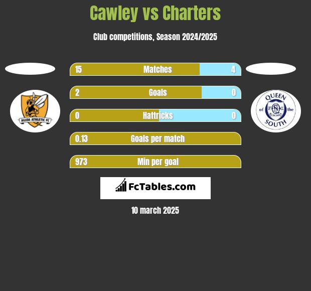 Cawley vs Charters h2h player stats