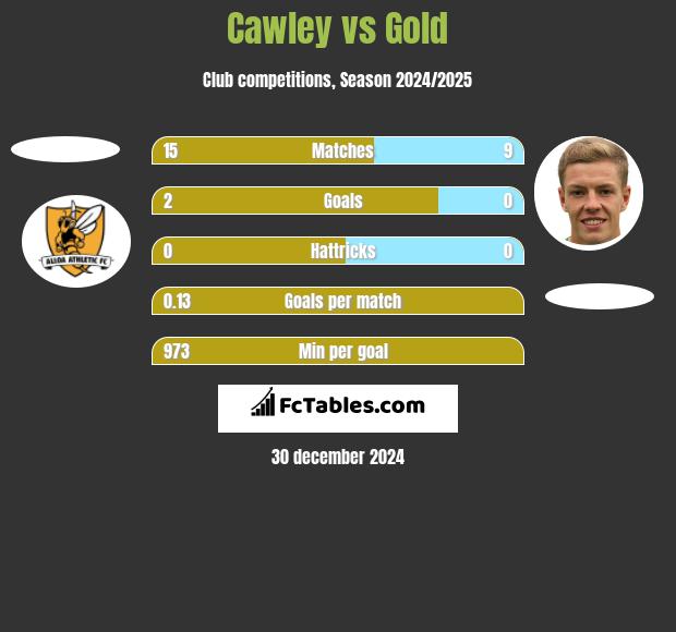 Cawley vs Gold h2h player stats