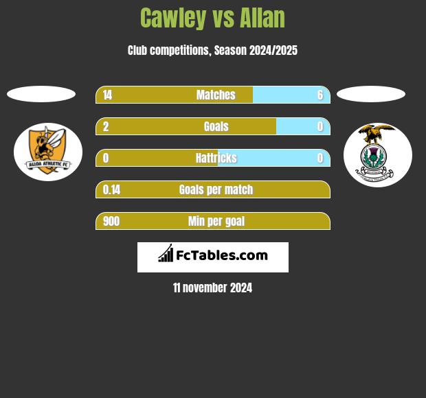 Cawley vs Allan h2h player stats