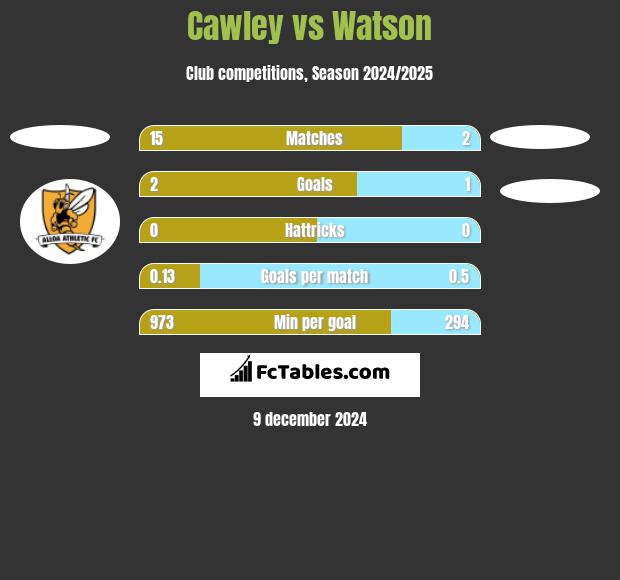 Cawley vs Watson h2h player stats